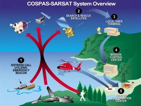 cospas sarsat system.